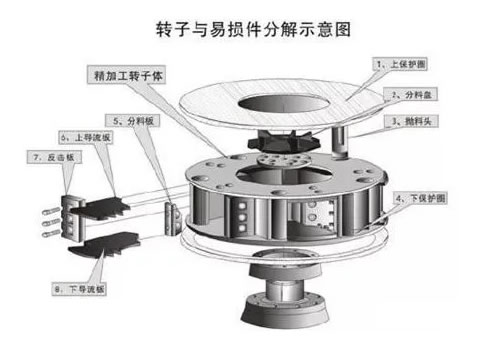 轉(zhuǎn)子內(nèi)部物料過(guò)多如何調(diào)整好